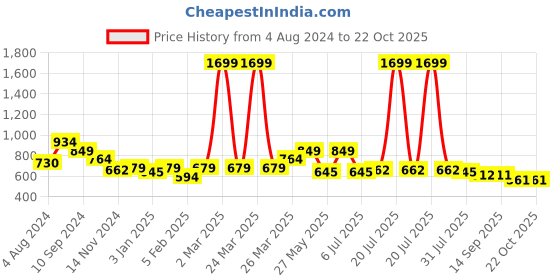 myntra.com Chemistry Red & Pink Striped Henley Top chemistry Price History Graph from 4 Aug 2024 to 22 Oct 2025