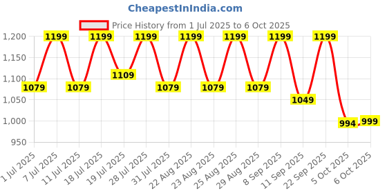 myntra.com Chemistry Regular Block Sandals with Buckles chemistry Price History Graph from 1 Jul 2025 to 5 Oct 2025