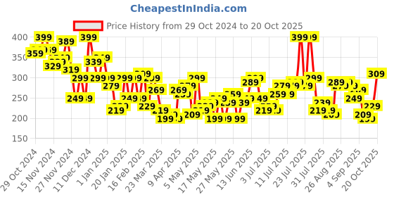 myntra.com Chemistry Regular Fit Pure Cotton T-Shirt chemistry Price History Graph from 29 Oct 2024 to 20 Oct 2025