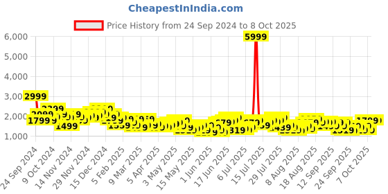 myntra.com Chemistry Regular-Fit Wrap Coat with Shoulder Tabs chemistry Price History Graph from 24 Sep 2024 to 7 Oct 2025
