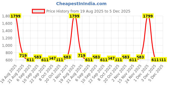 myntra.com Chemistry Regular Top chemistry Price History Graph from 19 Aug 2025 to 5 Dec 2025