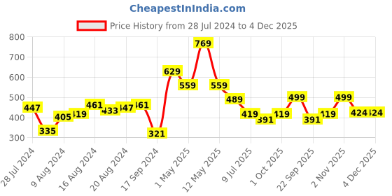 myntra.com Chemistry Ribbed Fitted Cut-Out & Twisted Detail Top chemistry Price History Graph from 28 Jul 2024 to 4 Dec 2025