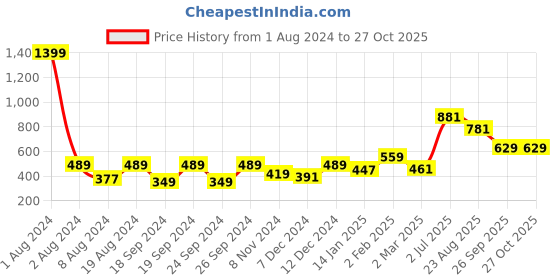 myntra.com Chemistry Ribbed Halter Neck Pure Cotton Fitted Top chemistry Price History Graph from 1 Aug 2024 to 27 Oct 2025