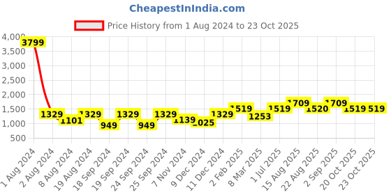 myntra.com Chemistry Ribbed High Neck Belted Sweater Dress chemistry Price History Graph from 1 Aug 2024 to 21 Oct 2025