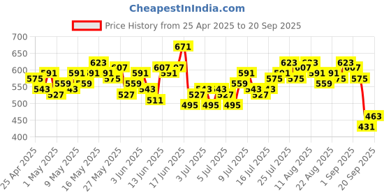 myntra.com Chemistry Ribbed Mid-Rise Midi Semiformal Pencil Skirt with Back Slit chemistry Price History Graph from 25 Apr 2025 to 20 Sep 2025