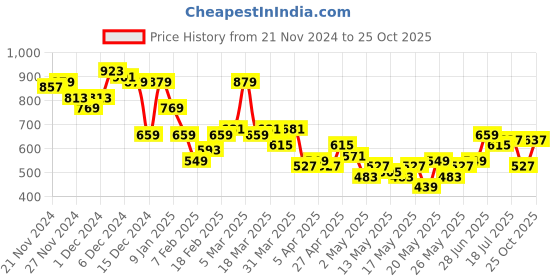 myntra.com Chemistry Ribbed Midi Bodycon Dress chemistry Price History Graph from 21 Nov 2024 to 25 Oct 2025