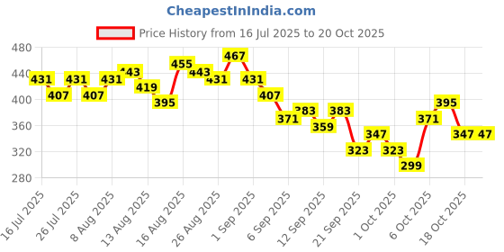 myntra.com Chemistry Ribbed Round Neck Puff Sleeve Regular Top chemistry Price History Graph from 16 Jul 2025 to 20 Oct 2025
