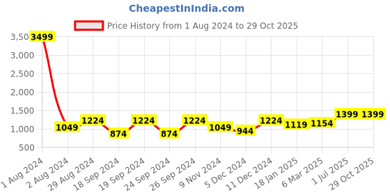 myntra.com Chemistry Ribbed Spread Collar Acrylic T-shirt Dress chemistry Price History Graph from 1 Aug 2024 to 28 Oct 2025