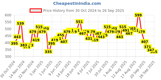 myntra.com Chemistry Ribbed Studded Detail Fitted Top chemistry Price History Graph from 30 Oct 2024 to 26 Sep 2025