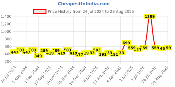 myntra.com Chemistry Ribbed Tie-Up Neck Fitted Crop Top chemistry Price History Graph from 24 Jul 2024 to 29 Aug 2025