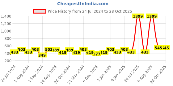 myntra.com Chemistry Ribbed Tie-Up Neck Fitted Crop Top chemistry Price History Graph from 24 Jul 2024 to 28 Oct 2025