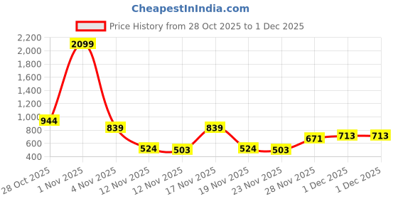 myntra.com Chemistry Ribbed V-Neck Button Down Acrylic Sweater Vest chemistry Price History Graph from 28 Oct 2025 to 1 Dec 2025