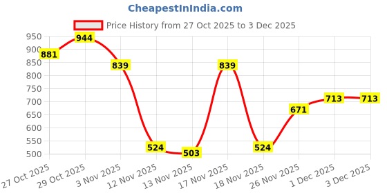 myntra.com Chemistry Ribbed V-Neck Button Down Acrylic Sweater Vest chemistry Price History Graph from 27 Oct 2025 to 2 Dec 2025