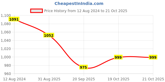 myntra.com Chemistry Ribbed Wool Bodycon Dress chemistry Price History Graph from 12 Aug 2024 to 21 Oct 2025