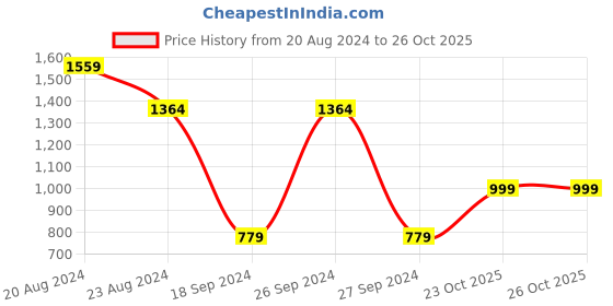 myntra.com Chemistry Ribbed Woollen Sheath Mini Dress chemistry Price History Graph from 20 Aug 2024 to 26 Oct 2025
