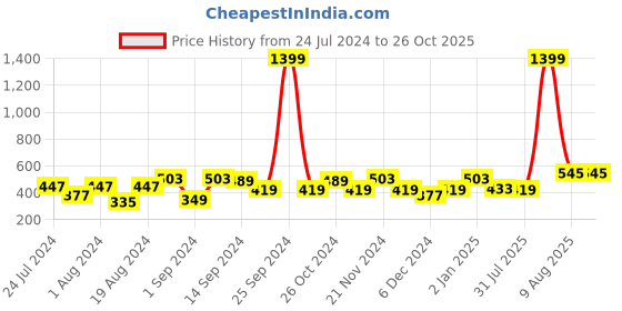 myntra.com Chemistry Round Neck Crop Top chemistry Price History Graph from 24 Jul 2024 to 26 Oct 2025