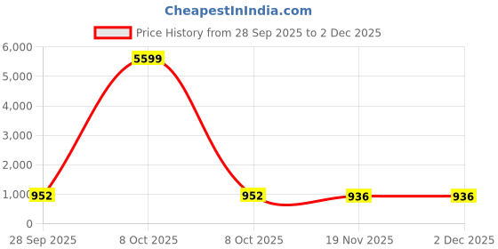 myntra.com Chemistry Round Neck Crop Top With Trouser chemistry Price History Graph from 28 Sep 2025 to 2 Dec 2025