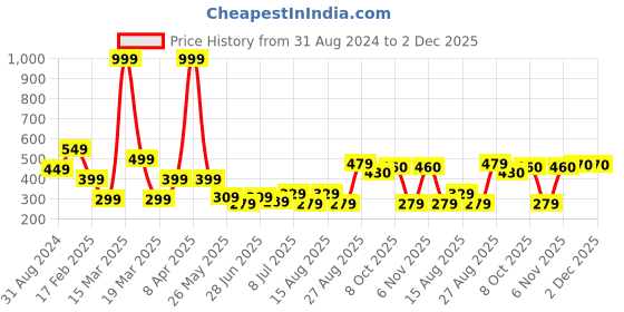 myntra.com Chemistry Round Neck Flutter Sleeves Top chemistry Price History Graph from 31 Aug 2024 to 2 Dec 2025