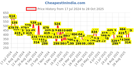 myntra.com Chemistry Round Neck Knit Top chemistry Price History Graph from 17 Jul 2024 to 28 Oct 2025