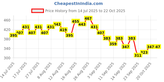 myntra.com Chemistry Round Neck Ribbed Top chemistry Price History Graph from 14 Jul 2025 to 21 Oct 2025