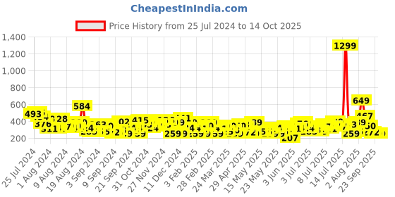 myntra.com Chemistry Round Neck Short Sleeves Side Stripe Top chemistry Price History Graph from 25 Jul 2024 to 4 Oct 2025