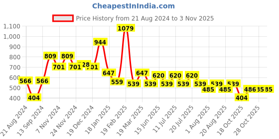 myntra.com Chemistry Round Neck Sleeveless Fitted Top chemistry Price History Graph from 21 Aug 2024 to 2 Nov 2025