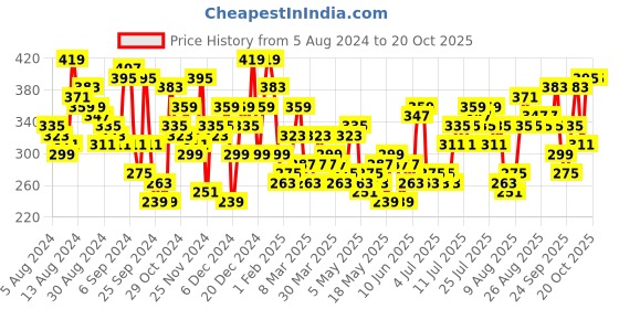 myntra.com Chemistry Round Neck Top with Drop-Shoulder Sleeves chemistry Price History Graph from 5 Aug 2024 to 20 Oct 2025