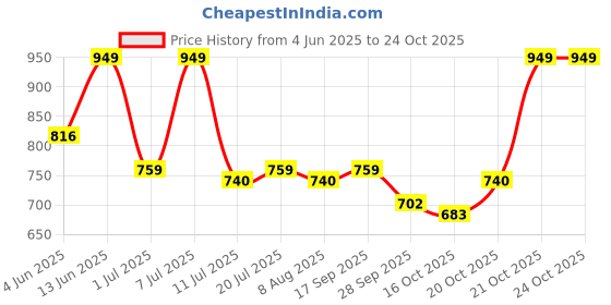 myntra.com Chemistry Ruffled Denim Peplum Mini Dress chemistry Price History Graph from 4 Jun 2025 to 24 Oct 2025