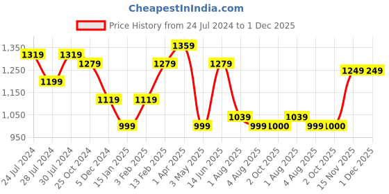 myntra.com Chemistry Ruffles A-Line Midi Georgette Dress chemistry Price History Graph from 24 Jul 2024 to 30 Nov 2025