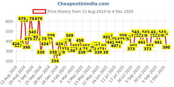 myntra.com Chemistry Satin A-line Midi Dress chemistry Price History Graph from 13 Aug 2024 to 4 Dec 2025