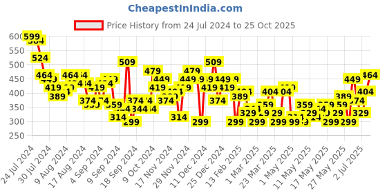 myntra.com Chemistry Satin-Finish Top chemistry Price History Graph from 24 Jul 2024 to 25 Oct 2025