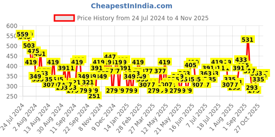 myntra.com Chemistry Satin-Finish Wrap Top chemistry Price History Graph from 24 Jul 2024 to 2 Nov 2025