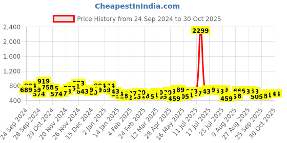 myntra.com Chemistry Satin Formal Shirt Style Midi Dress chemistry Price History Graph from 24 Sep 2024 to 28 Oct 2025