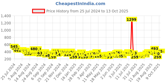 myntra.com Chemistry Satin Regular Top chemistry Price History Graph from 25 Jul 2024 to 4 Oct 2025