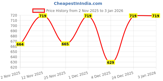myntra.com Chemistry Schiffli Embroidered Detail Flutter Sleeves Pure Cotton Shirt Style Top chemistry Price History Graph from 2 Nov 2025 to 30 Dec 2025