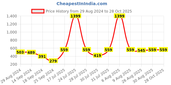 myntra.com Chemistry Scoop Neck Crop Top chemistry Price History Graph from 29 Aug 2024 to 28 Oct 2025