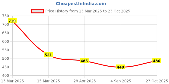 myntra.com Chemistry Scuba Round Neck Long Sleeves Bodycon Dress chemistry Price History Graph from 13 Mar 2025 to 23 Oct 2025