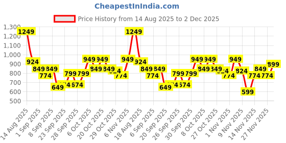 myntra.com Chemistry Self Checked Drop-Shoulder Sleeves Pullover chemistry Price History Graph from 14 Aug 2025 to 2 Dec 2025