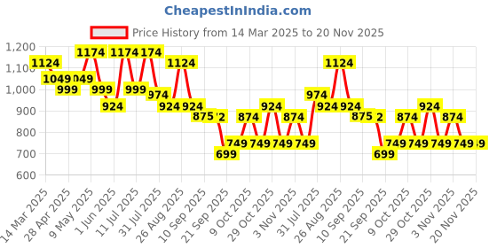 myntra.com Chemistry Self Design Asymmetric Top & Trouser Co-Ord Set chemistry Price History Graph from 14 Mar 2025 to 20 Nov 2025