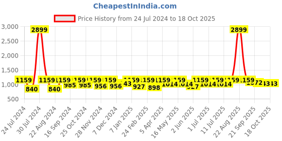 myntra.com Chemistry Self Design Basic Jumpsuit chemistry Price History Graph from 24 Jul 2024 to 17 Oct 2025