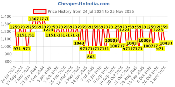 myntra.com Chemistry Self Design Cut Out Basic Jumpsuit chemistry Price History Graph from 24 Jul 2024 to 24 Nov 2025