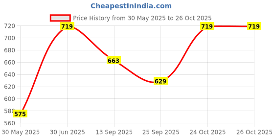 myntra.com Chemistry Self Design Dobby Shirt Style Formal Top chemistry Price History Graph from 30 May 2025 to 26 Oct 2025