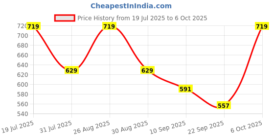 myntra.com Chemistry Self Design Dobby Top chemistry Price History Graph from 19 Jul 2025 to 6 Oct 2025