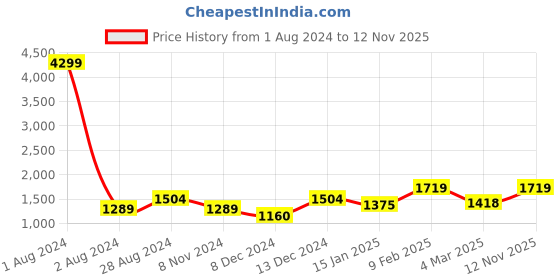 myntra.com Chemistry Self Design Embellished Acrylic Jumper Dress chemistry Price History Graph from 1 Aug 2024 to 12 Nov 2025
