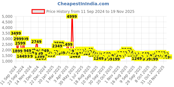 myntra.com Chemistry Self-Design Faux Fur Tailored Jacket chemistry Price History Graph from 11 Sep 2024 to 19 Nov 2025