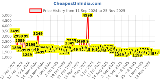 myntra.com Chemistry Self-Design Faux Fur Tailored Jacket chemistry Price History Graph from 11 Sep 2024 to 24 Nov 2025