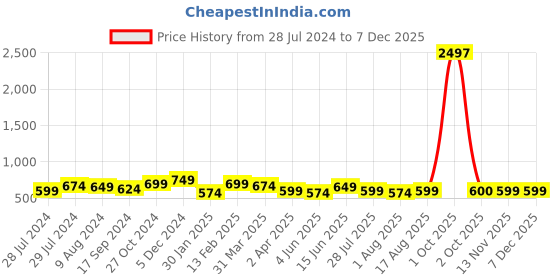 myntra.com Chemistry Self Design High Neck Puff Sleeves Georgette Top chemistry Price History Graph from 28 Jul 2024 to 6 Dec 2025