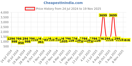 myntra.com Chemistry Self Design Long Sleeves Basic Jumpsuit chemistry Price History Graph from 24 Jul 2024 to 19 Nov 2025