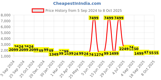 myntra.com Chemistry Self Design Longline Woollen Open Front Shrug chemistry Price History Graph from 5 Sep 2024 to 7 Oct 2025