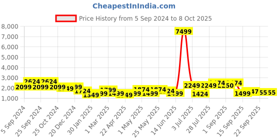myntra.com Chemistry Self Design Longline Woollen Open Front Shrug chemistry Price History Graph from 5 Sep 2024 to 8 Oct 2025
